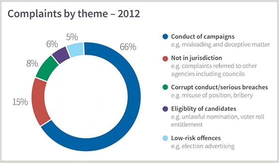 2012 complaint themes