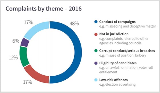 2016 complaint themes