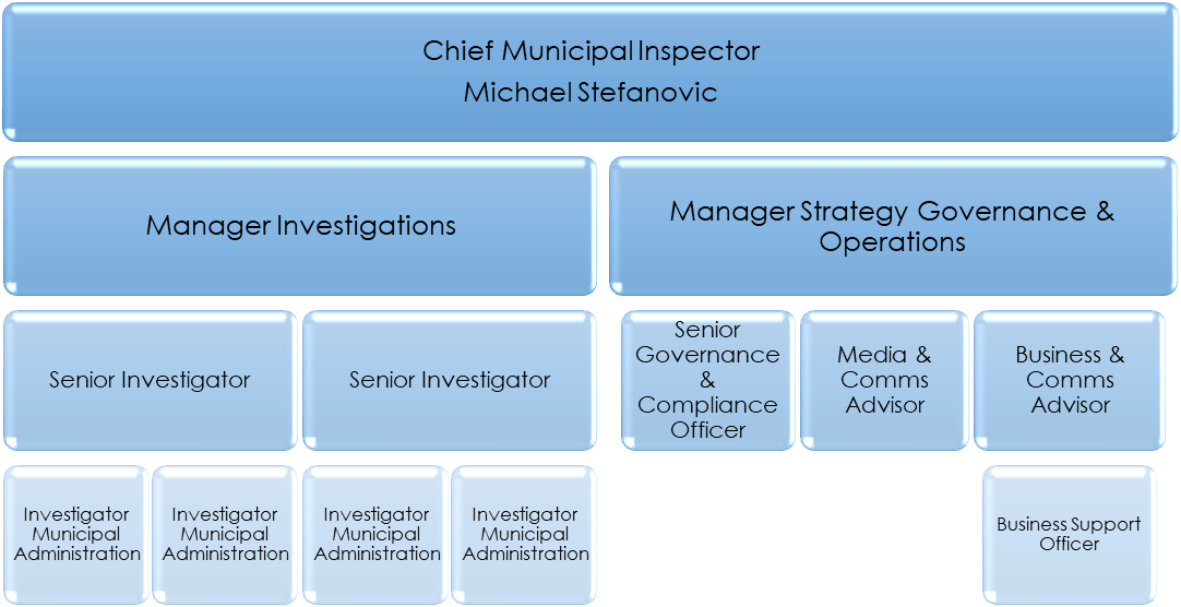 Local Government Inspectorate Org Chart. Chief municipal inspector is Michael Stefanovic. Manager of investigations has the following members in the team: 2 senior investigators and 4 investigator municipal administration. The manager strategy, governance and operation has the following team members: senior governance and compliance officer, media and comms advisor, business and comms advisor and business support officer.